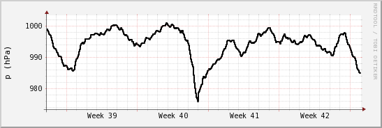 wykres przebiegu zmian ciśnienie