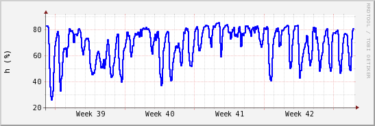 wykres przebiegu zmian wilgotność powietrza
