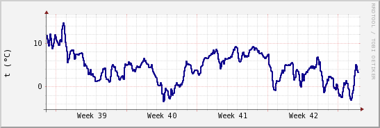 wykres przebiegu zmian temp. punktu rosy