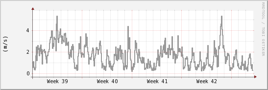 wykres przebiegu zmian średnia prędkość wiatru