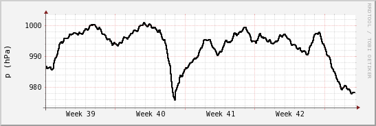 wykres przebiegu zmian ciśnienie