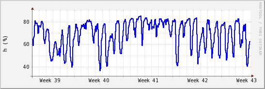 wykres przebiegu zmian wilgotność powietrza