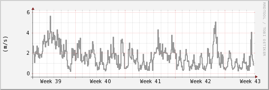 wykres przebiegu zmian średnia prędkość wiatru
