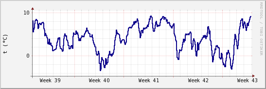 wykres przebiegu zmian temp. punktu rosy