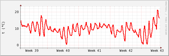 wykres przebiegu zmian temp powietrza