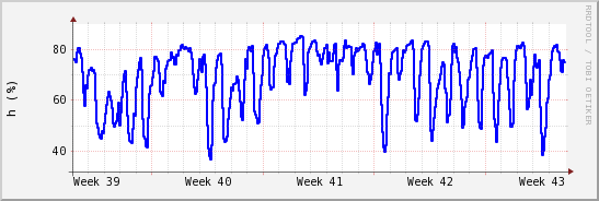 wykres przebiegu zmian wilgotność powietrza