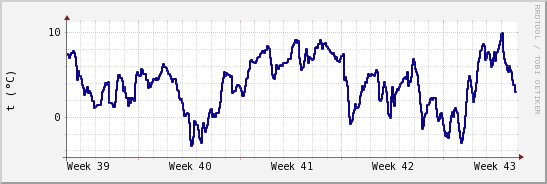 wykres przebiegu zmian temp. punktu rosy