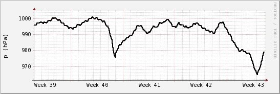 wykres przebiegu zmian ciśnienie