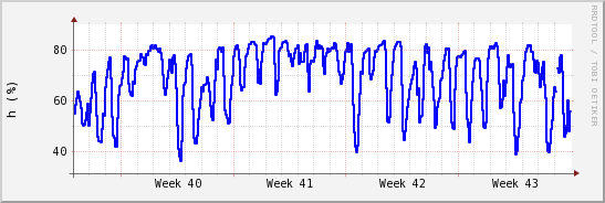 wykres przebiegu zmian wilgotność powietrza