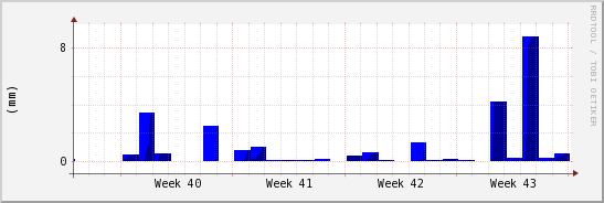 wykres przebiegu zmian opad