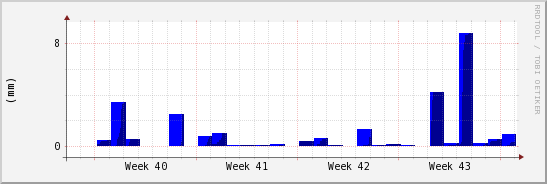 wykres przebiegu zmian opad