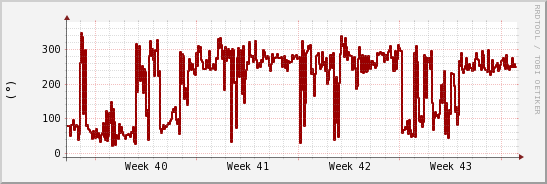 wykres przebiegu zmian kierunek wiatru (średni)