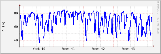 wykres przebiegu zmian wilgotność powietrza