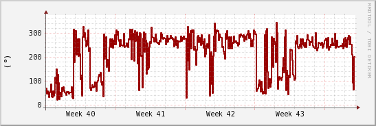 wykres przebiegu zmian kierunek wiatru (średni)