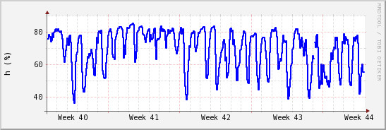 wykres przebiegu zmian wilgotność powietrza