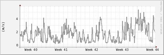 wykres przebiegu zmian średnia prędkość wiatru
