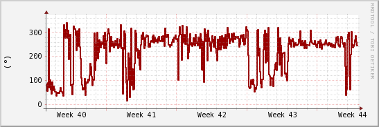 wykres przebiegu zmian kierunek wiatru (średni)