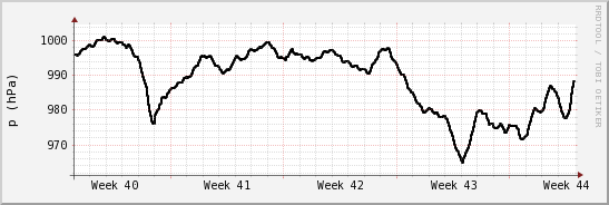 wykres przebiegu zmian ciśnienie