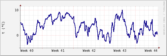 wykres przebiegu zmian temp. punktu rosy