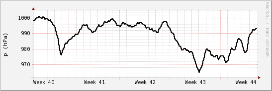 wykres przebiegu zmian ciśnienie
