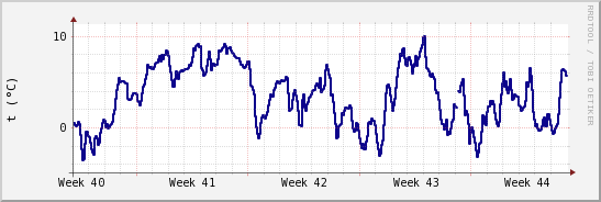 wykres przebiegu zmian temp. punktu rosy