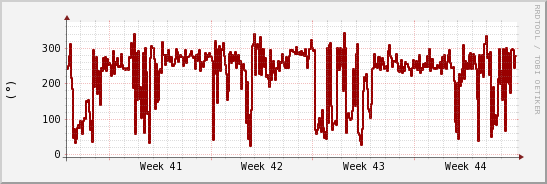 wykres przebiegu zmian kierunek wiatru (średni)