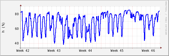 wykres przebiegu zmian wilgotność powietrza