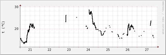 wykres przebiegu zmian windchill temp.