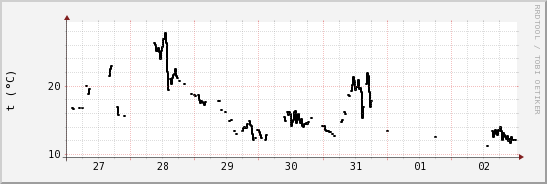 wykres przebiegu zmian windchill temp.