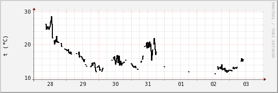 wykres przebiegu zmian windchill temp.