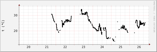 wykres przebiegu zmian windchill temp.