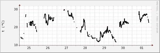 wykres przebiegu zmian windchill temp.