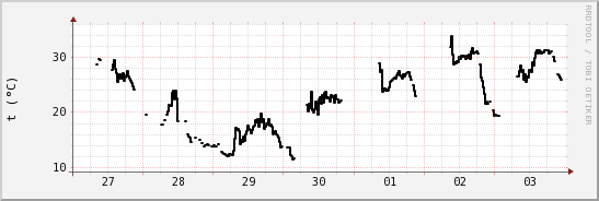 wykres przebiegu zmian windchill temp.