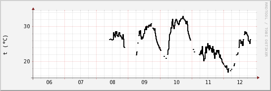 wykres przebiegu zmian windchill temp.