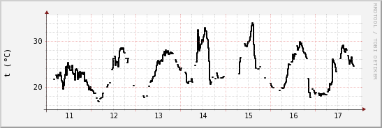 wykres przebiegu zmian windchill temp.