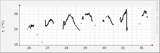 wykres przebiegu zmian windchill temp.