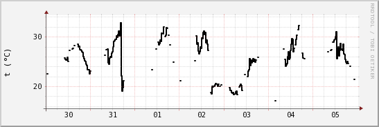 wykres przebiegu zmian windchill temp.