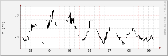 wykres przebiegu zmian windchill temp.