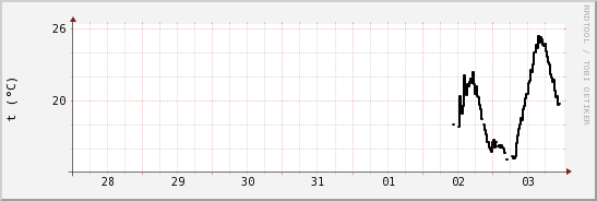 wykres przebiegu zmian windchill temp.