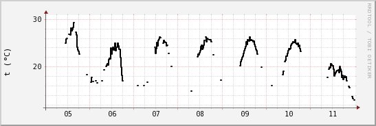 wykres przebiegu zmian windchill temp.