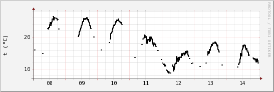 wykres przebiegu zmian windchill temp.