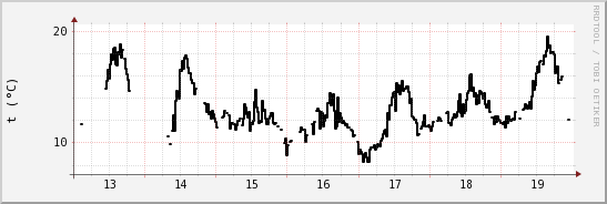 wykres przebiegu zmian windchill temp.