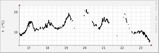 wykres przebiegu zmian windchill temp.