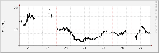 wykres przebiegu zmian windchill temp.