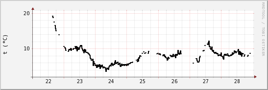 wykres przebiegu zmian windchill temp.