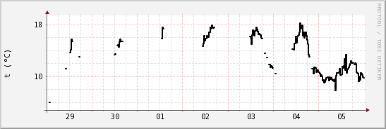 wykres przebiegu zmian windchill temp.