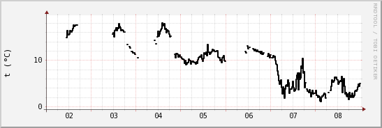 wykres przebiegu zmian windchill temp.
