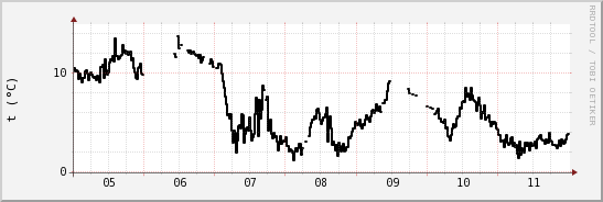 wykres przebiegu zmian windchill temp.