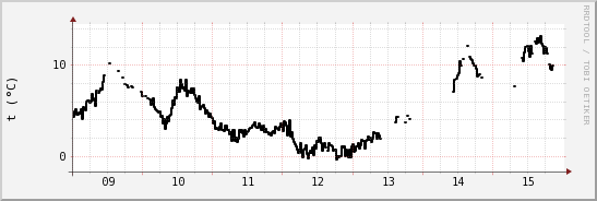 wykres przebiegu zmian windchill temp.