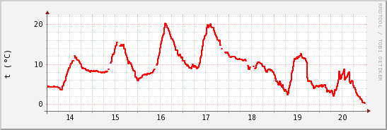 wykres przebiegu zmian temp powietrza